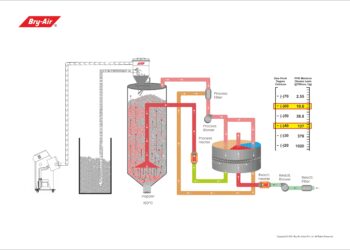 How Bry-Air is Alleviating Cancer Risks With Energy-Efficient PET Drying.