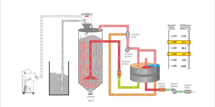 How Bry-Air is Alleviating Cancer Risks With Energy-Efficient PET Drying.
