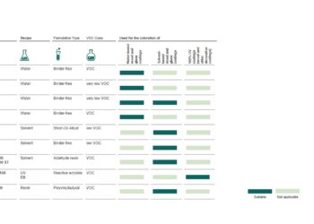 Overview of Heubach’s broad pigment preparations portfolio for wood coatings applications.