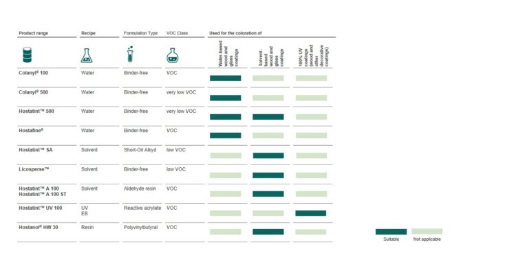 Overview of Heubach’s broad pigment preparations portfolio for wood coatings applications.