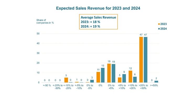 OE-A Business Climate Survey: Printed Electronics with Tailwind into 2023