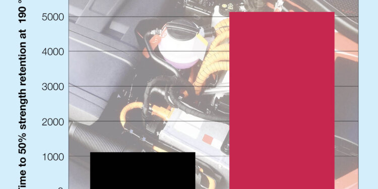 Longer Service Life at High Temperatures: “Best in Class” Stabilisation of Aliphatic Polyamides.