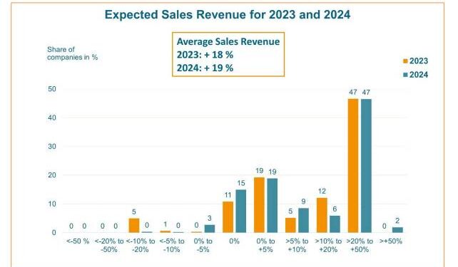 The OE-A business climate survey forecasts an 18 % increase in turnover for the industry this year. For 2024 a plus of 19 % is expected.