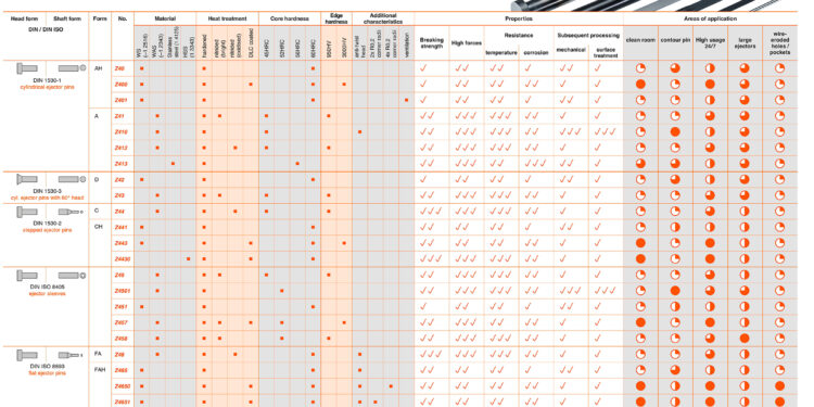 Maximum Flexibility in Demoulding – With the Help of the Significantly Enlarged Hasco Ejector Range.
