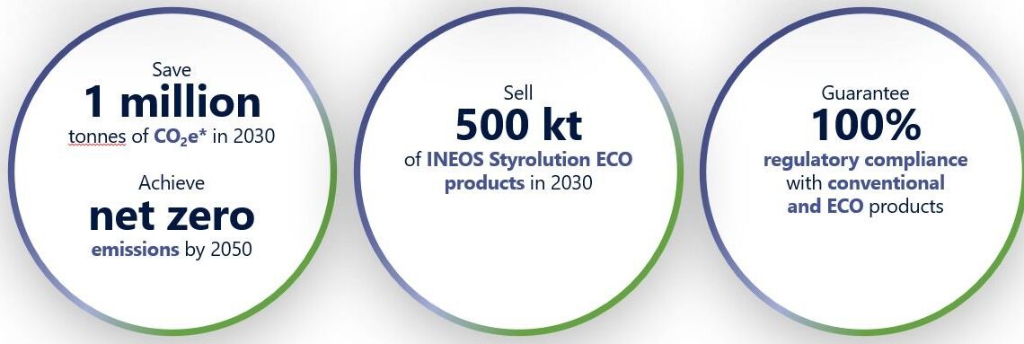 INEOS Styrolution’s sustainability targets