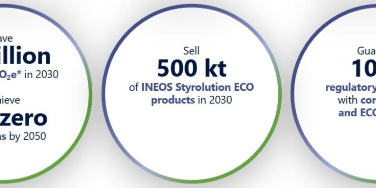 INEOS Styrolution’s sustainability targets
