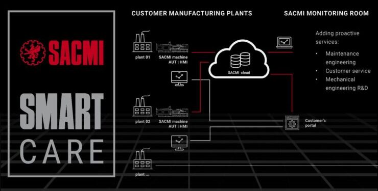 Smart Care is a Cloud-Based SACMI Platform That Meticulously Monitors Machine and Plant ‘Health’. The Goal: to Help Customers Optimize Plant Control and Maintenance, Thanks Also to New Assistance Services and Proactive Problem-Solving.