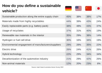 Acceptance and Use Cases for Autonomous Vehicles Differ Greatly Among Major Automotive Markets – Global Car User Survey by Asahi Kasei.