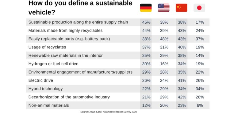 Acceptance and Use Cases for Autonomous Vehicles Differ Greatly Among Major Automotive Markets – Global Car User Survey by Asahi Kasei.