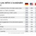 Acceptance and Use Cases for Autonomous Vehicles Differ Greatly Among Major Automotive Markets – Global Car User Survey by Asahi Kasei.