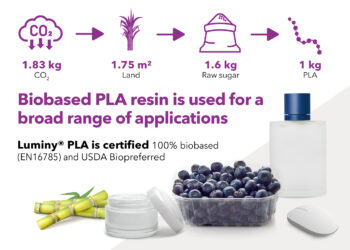 Image from the infographic Plant the future with PLA - A 100% biobased plastic