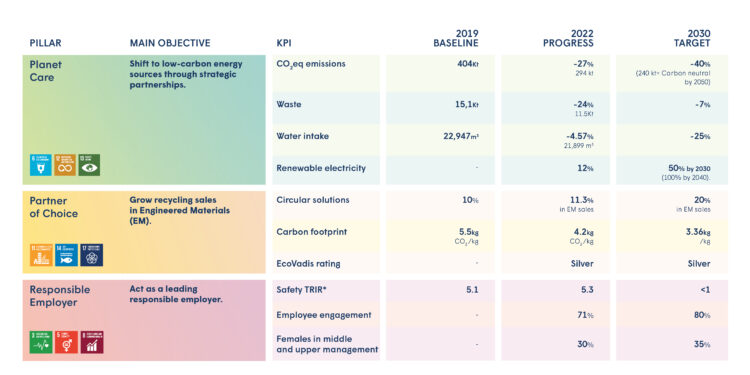 DOMO Chemicals reveals decarbonization progress in latest sustainability report.