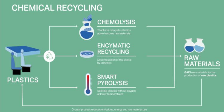 Innovative Recycling to Combat Plastic Waste