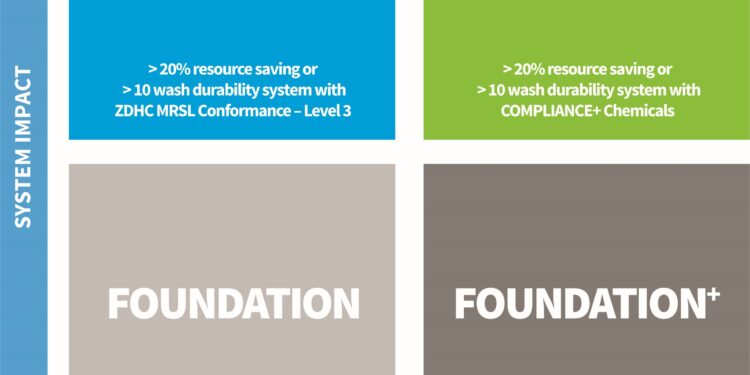 Archroma Launches Super Systems+: end-to-end Solutions for Economic and Environmental Sustainability in Textile Manufacturing