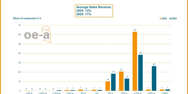 OE-A Business Climate Survey: Printed Electronics Industry Remains Positive but Cautious in 2024
