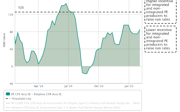 SE Asia PE Plant Shutdowns Deemed Necessary For Rebalancing