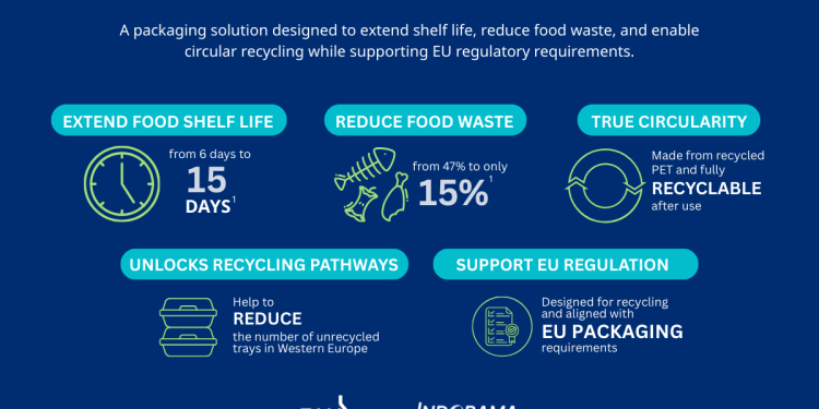 Indorama Ventures And AMB Spa Introduce Industrial-Scale Breakthrough For Recyclable Multilayer Trays — Advancing EU Circularity Goals